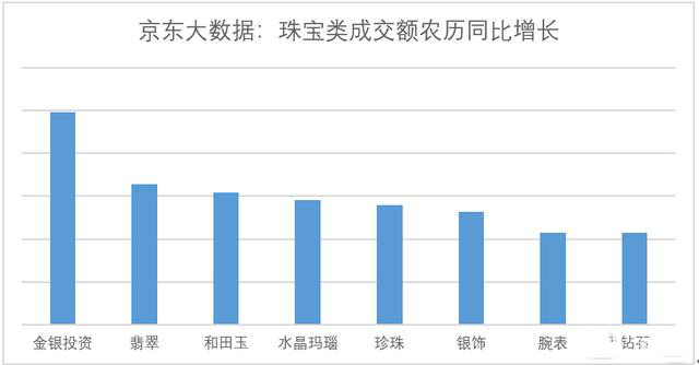 2020七夕珠宝消费大数据:疫情后时代迎来珠宝消费热潮